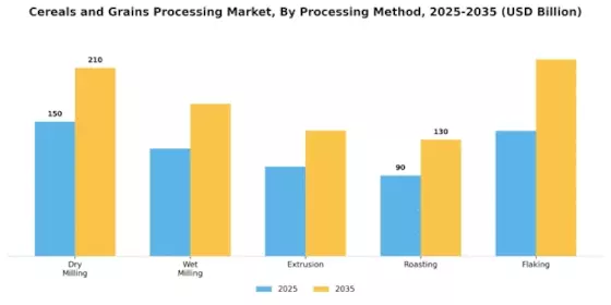 Cereals Grains Processing Market Segment Image 1