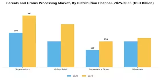 Cereals Grains Processing Market Segment Image 3