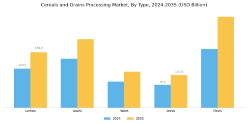Cereals Grains Processing Market Segment Image 0