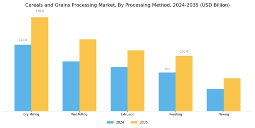 Cereals Grains Processing Market Segment Image 1