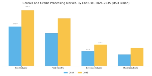 Cereals Grains Processing Market Segment Image 2