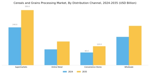 Cereals Grains Processing Market Segment Image 3
