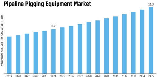 Pipeline Pigging Equipment Market Size