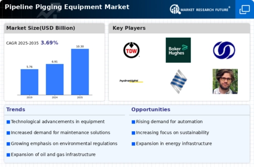 Pipeline Pigging Equipment Market Infographic