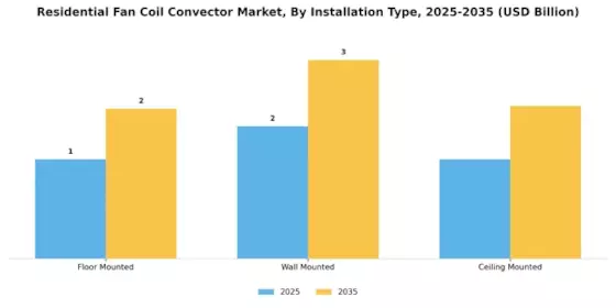 Residential Fan Coil Convector Market Segment Image 2
