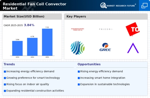 Residential Fan Coil Convector Market Infographic