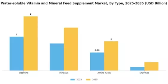 Water soluble Vitamin Mineral Feed Supplement Market Segment Image 0