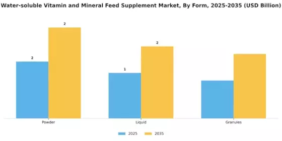 Water soluble Vitamin Mineral Feed Supplement Market Segment Image 2