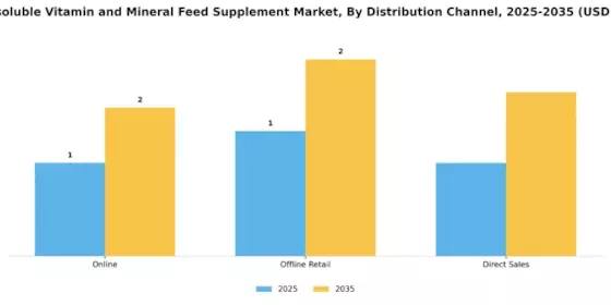 Water soluble Vitamin Mineral Feed Supplement Market Segment Image 3