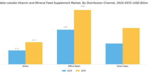 Water soluble Vitamin Mineral Feed Supplement Market Segment Image 3