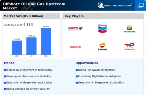 Offshore Oil Gas Upstream Market Infographic