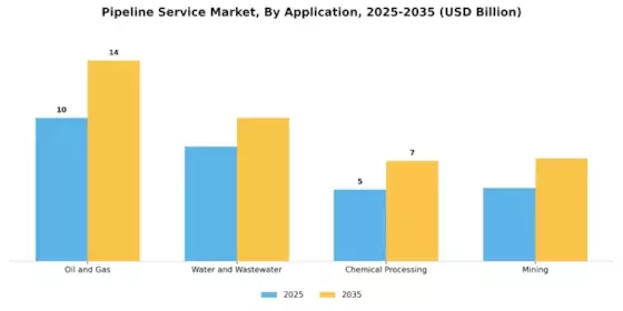 Pipeline Service Market Segment Image 2