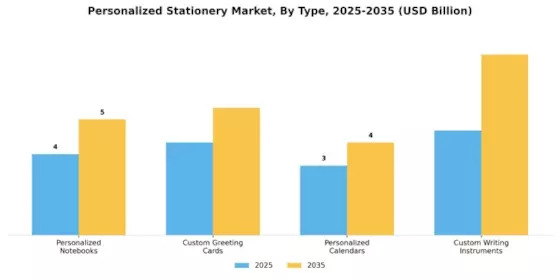 Personalized Stationery Market Segment Image 0