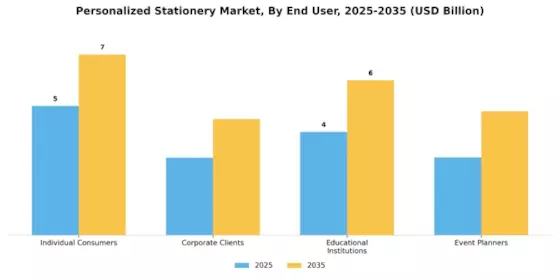 Personalized Stationery Market Segment Image 1