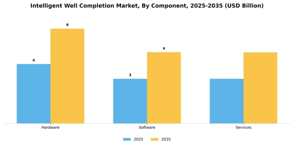 Intelligent Well Completion Market Segment Image 1