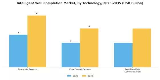 Intelligent Well Completion Market Segment Image 1