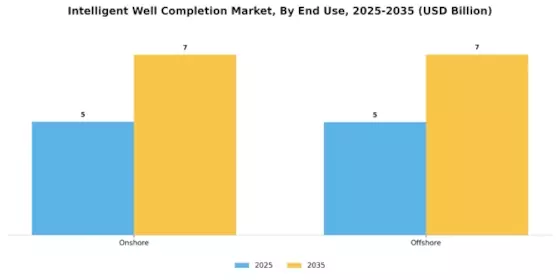 Intelligent Well Completion Market Segment Image 3