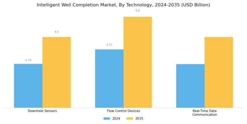 Intelligent Well Completion Market Segment Image 1