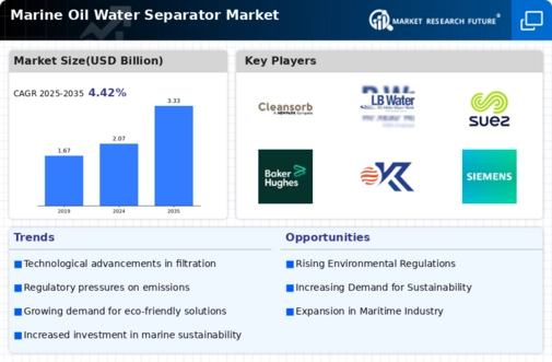 Marine Oil Water Separator Market Infographic