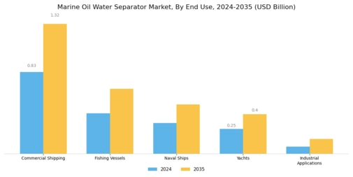 Marine Oil Water Separator Market Segment Image 2