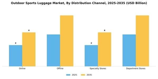 Outdoor Sports Luggage Market Segment Image 0