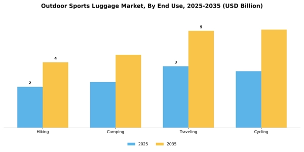 Outdoor Sports Luggage Market Segment Image 1