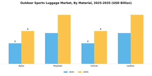 Outdoor Sports Luggage Market Segment Image 2