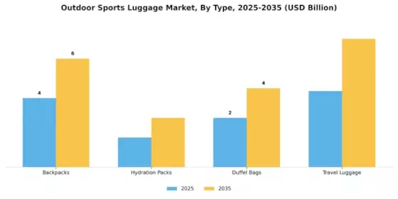 Outdoor Sports Luggage Market Segment Image 0