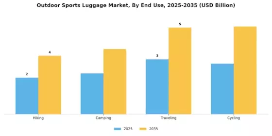 Outdoor Sports Luggage Market Segment Image 2