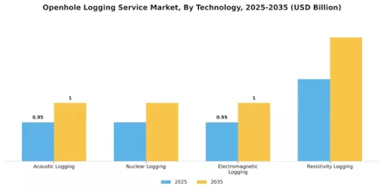 Openhole Logging Service Market Segment Image 2