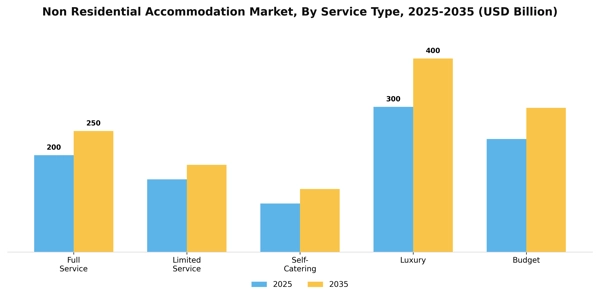 Non Residential Accommodation Market Segment Image 2