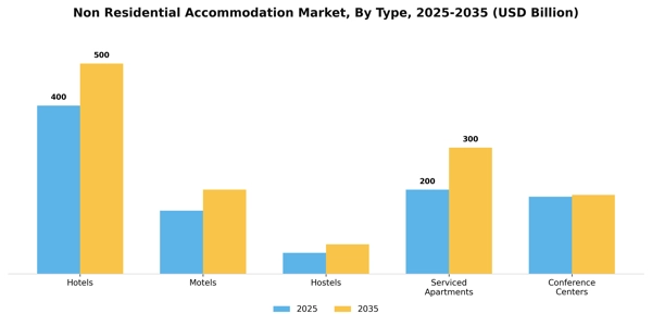 Non Residential Accommodation Market Segment Image 3