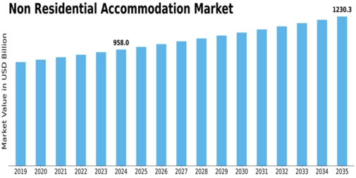 Non Residential Accommodation Market Size