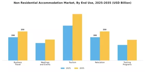 Non Residential Accommodation Market Segment Image 1