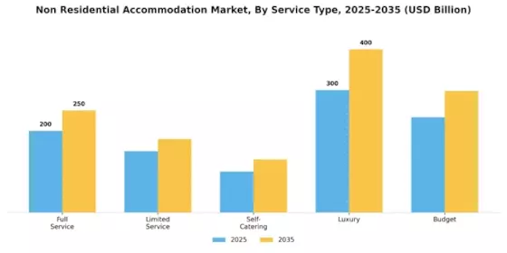 Non Residential Accommodation Market Segment Image 2