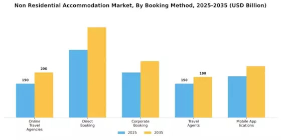 Non Residential Accommodation Market Segment Image 3