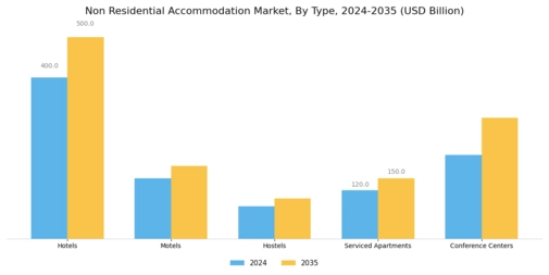 Non Residential Accommodation Market Segment Image 0