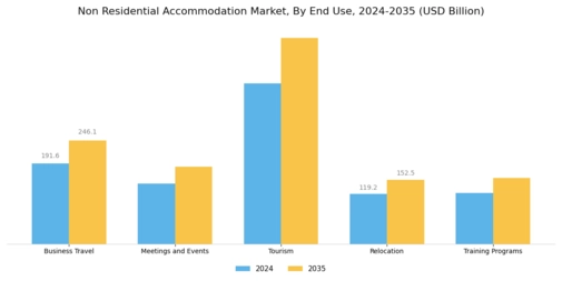 Non Residential Accommodation Market Segment Image 1