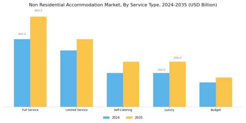 Non Residential Accommodation Market Segment Image 2