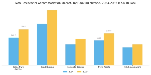 Non Residential Accommodation Market Segment Image 3