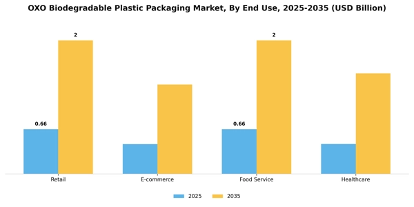 OXO Biodegradable Plastic Packaging Market Segment Image 1