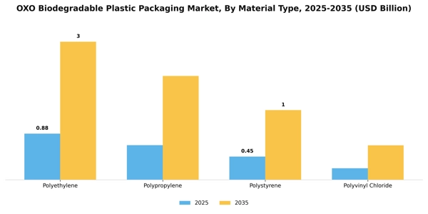 OXO Biodegradable Plastic Packaging Market Segment Image 2