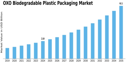 OXO Biodegradable Plastic Packaging Market Size