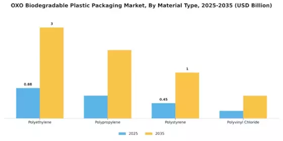OXO Biodegradable Plastic Packaging Market Segment Image 1