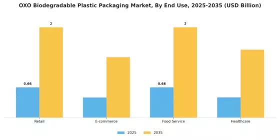 OXO Biodegradable Plastic Packaging Market Segment Image 2