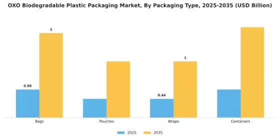 OXO Biodegradable Plastic Packaging Market Segment Image 3