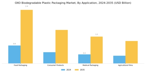 OXO Biodegradable Plastic Packaging Market Segment Image 0