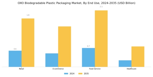 OXO Biodegradable Plastic Packaging Market Segment Image 2