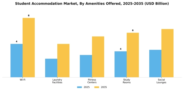 Student Accommodation Market Segment Image 0