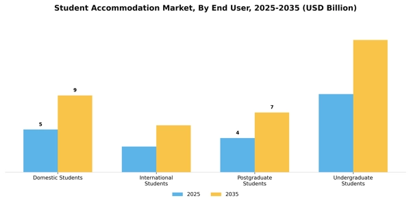 Student Accommodation Market Segment Image 1